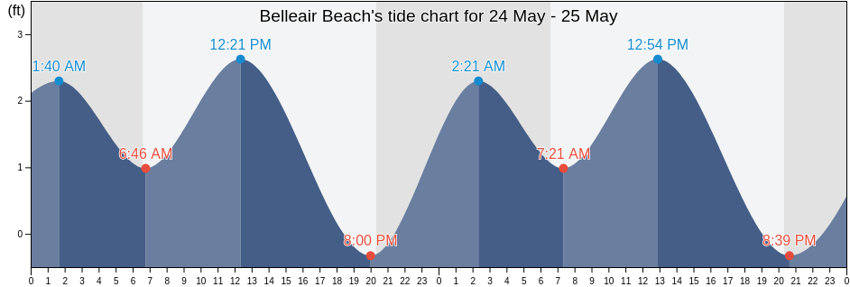 Belleair Beach, Pinellas County, Florida, United States tide chart