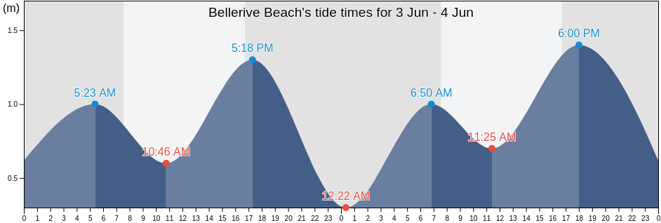 Bellerive Beach, Clarence, Tasmania, Australia tide chart