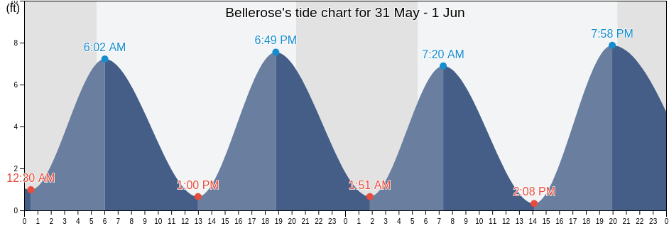 Bellerose, Nassau County, New York, United States tide chart