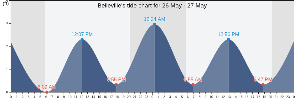 Belleville, Gloucester County, Virginia, United States tide chart