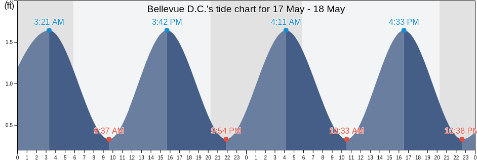 Bellevue D.C., City of Alexandria, Virginia, United States tide chart
