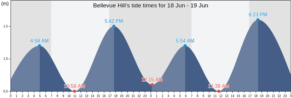 Bellevue Hill, Woollahra, New South Wales, Australia tide chart