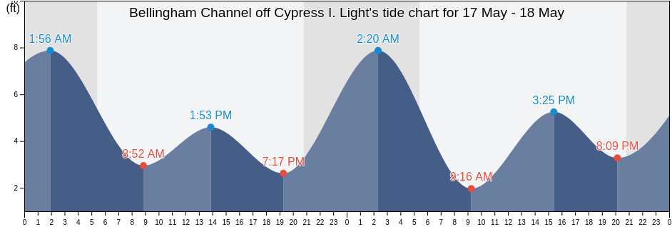 Bellingham Channel off Cypress I. Light, San Juan County, Washington, United States tide chart