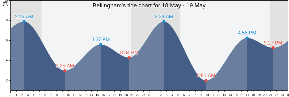 Bellingham, Whatcom County, Washington, United States tide chart