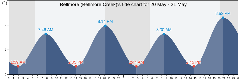 Bellmore (Bellmore Creek), Nassau County, New York, United States tide chart
