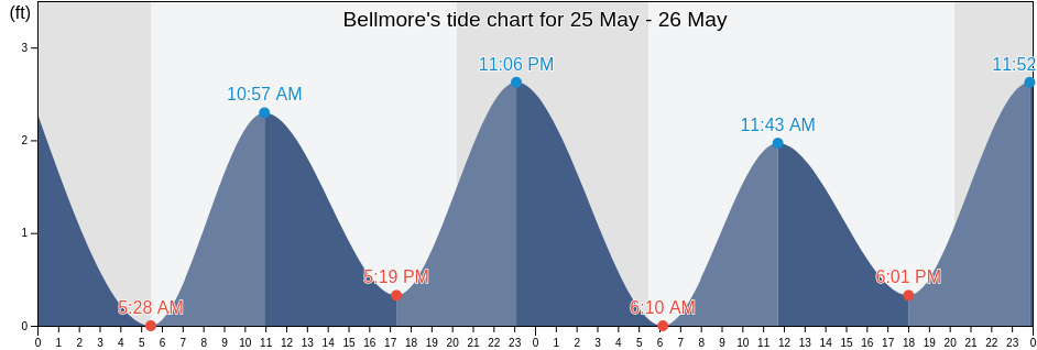 Bellmore, Nassau County, New York, United States tide chart