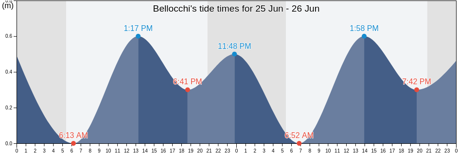 Bellocchi, Provincia di Pesaro e Urbino, The Marches, Italy tide chart