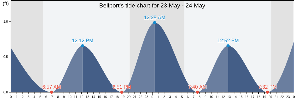 Bellport, Suffolk County, New York, United States tide chart