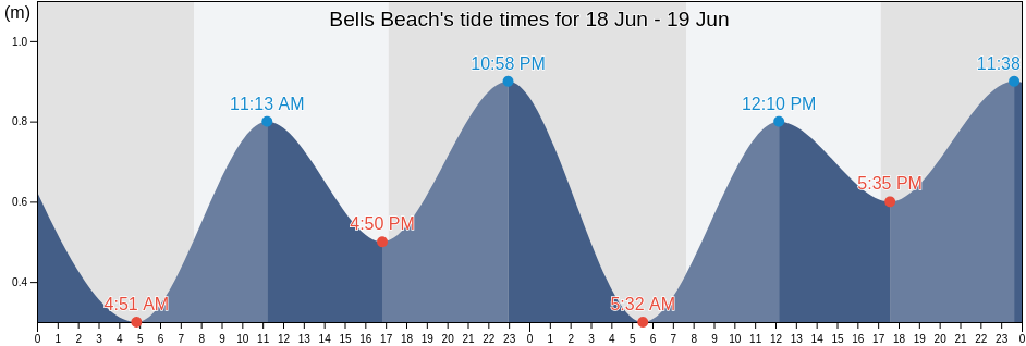 Bells Beach, Victoria, Australia tide chart