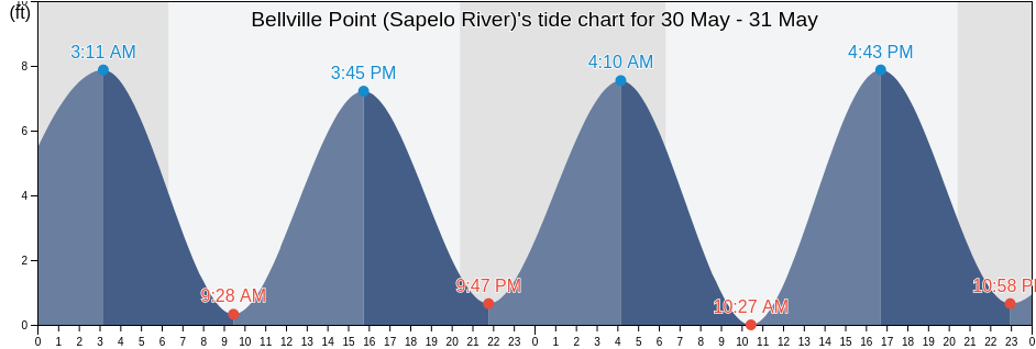 Bellville Point (Sapelo River), McIntosh County, Georgia, United States tide chart