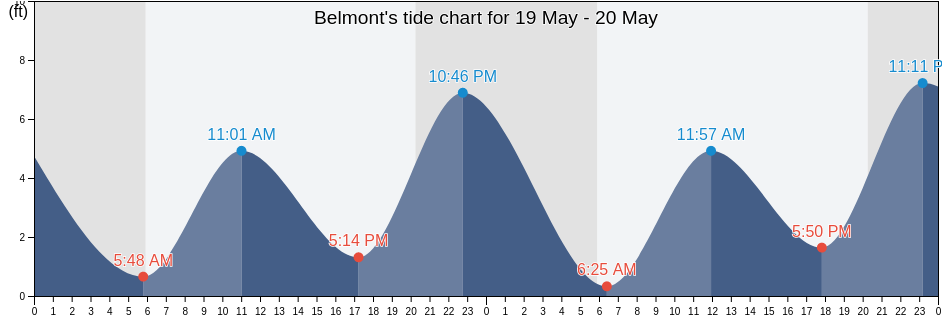 Belmont, San Mateo County, California, United States tide chart