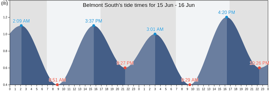 Belmont South, Lake Macquarie Shire, New South Wales, Australia tide chart