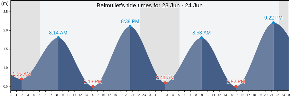 Belmullet, Mayo County, Connaught, Ireland tide chart