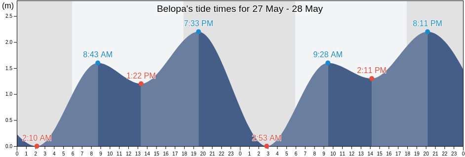 Belopa, South Sulawesi, Indonesia tide chart