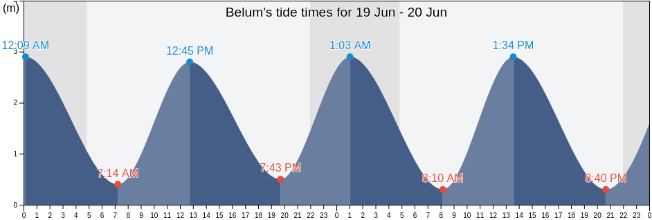 Belum, Lower Saxony, Germany tide chart
