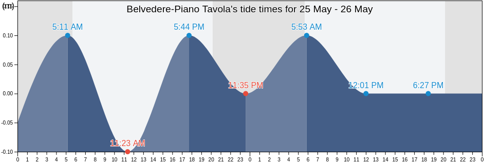 Belvedere-Piano Tavola, Catania, Sicily, Italy tide chart