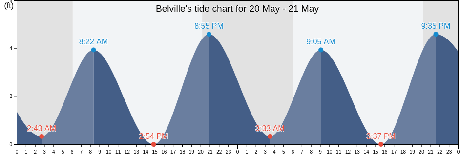 Belville, Brunswick County, North Carolina, United States tide chart