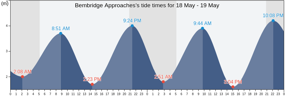 Bembridge Approaches, Portsmouth, England, United Kingdom tide chart