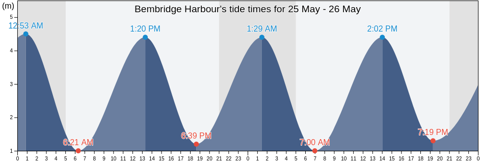 Bembridge Harbour, Isle of Wight, England, United Kingdom tide chart