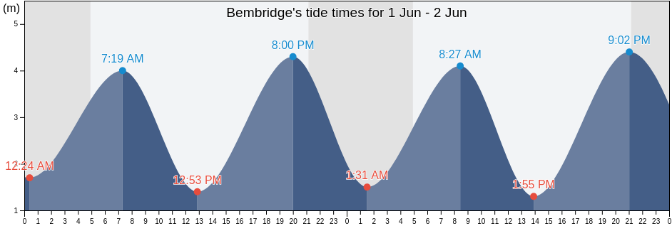 Bembridge, Isle of Wight, England, United Kingdom tide chart