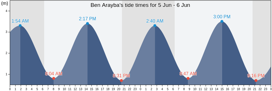 Ben Arayba, Casablanca-Settat, Morocco tide chart