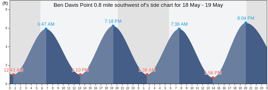 Ben Davis Point 0.8 mile southwest of, Kent County, Delaware, United States tide chart