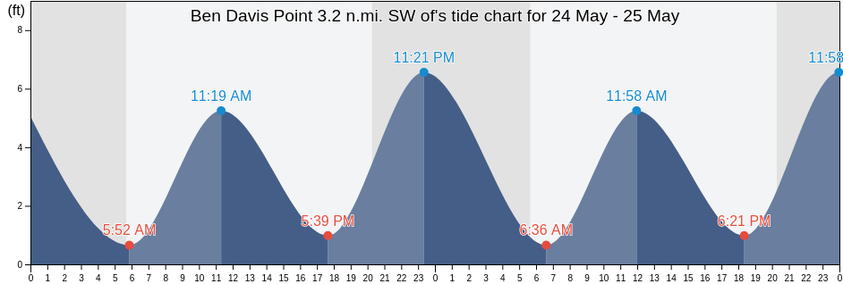 Ben Davis Point 3.2 n.mi. SW of, Kent County, Delaware, United States tide chart