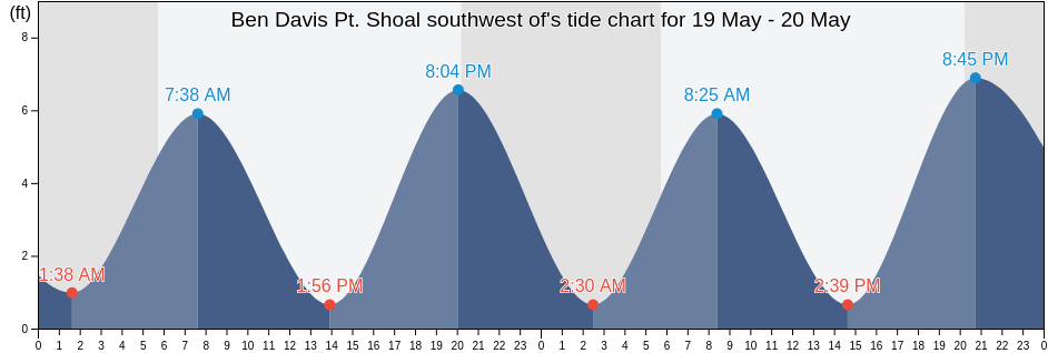 Ben Davis Pt. Shoal southwest of, Kent County, Delaware, United States tide chart