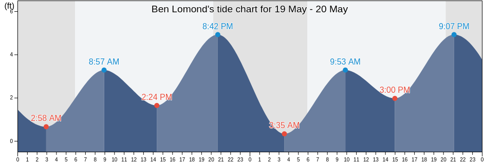 Ben Lomond, Santa Cruz County, California, United States tide chart