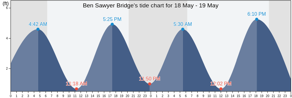 Ben Sawyer Bridge, Charleston County, South Carolina, United States tide chart