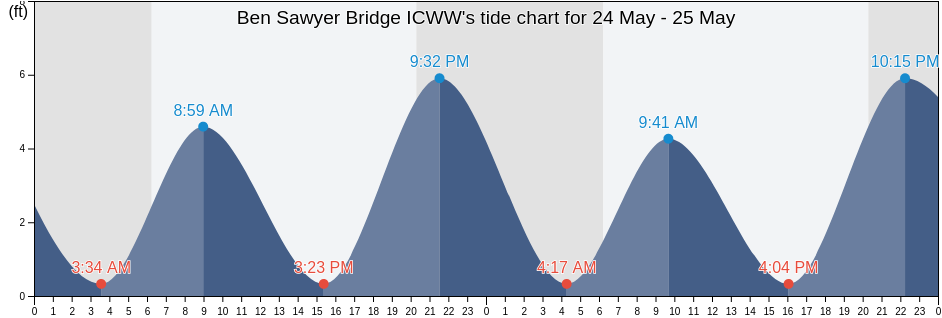 Ben Sawyer Bridge ICWW, Charleston County, South Carolina, United States tide chart