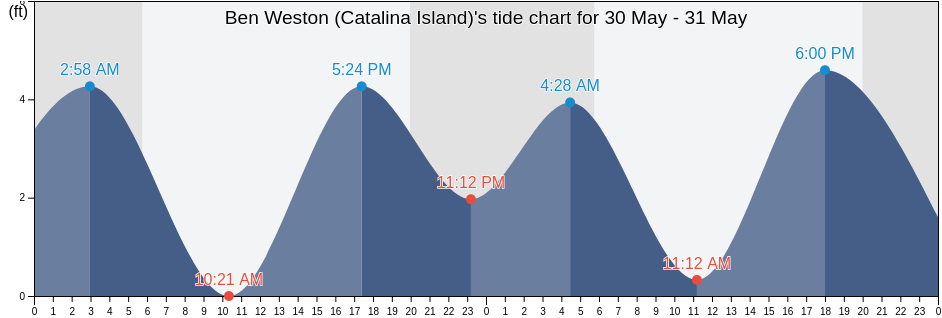 Ben Weston (Catalina Island), Orange County, California, United States tide chart