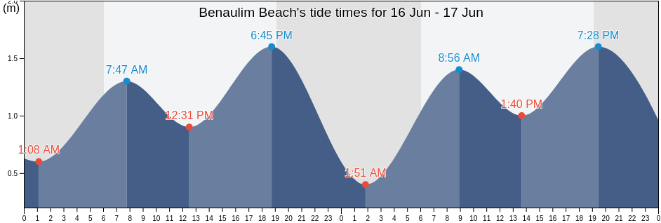 Benaulim Beach, South Goa, Goa, India tide chart