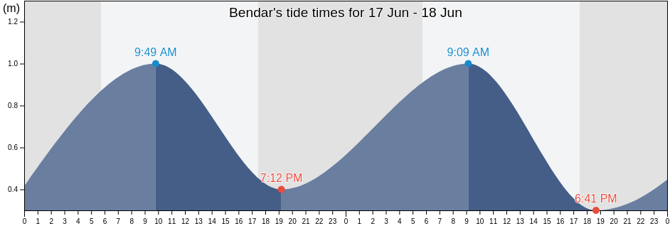 Bendar, Central Java, Indonesia tide chart