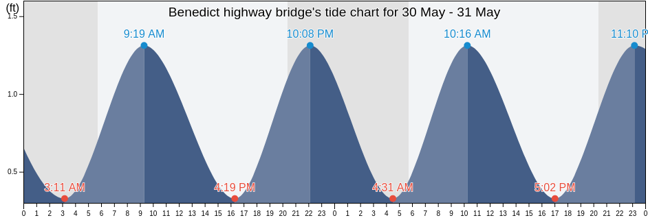 Benedict highway bridge, Calvert County, Maryland, United States tide chart