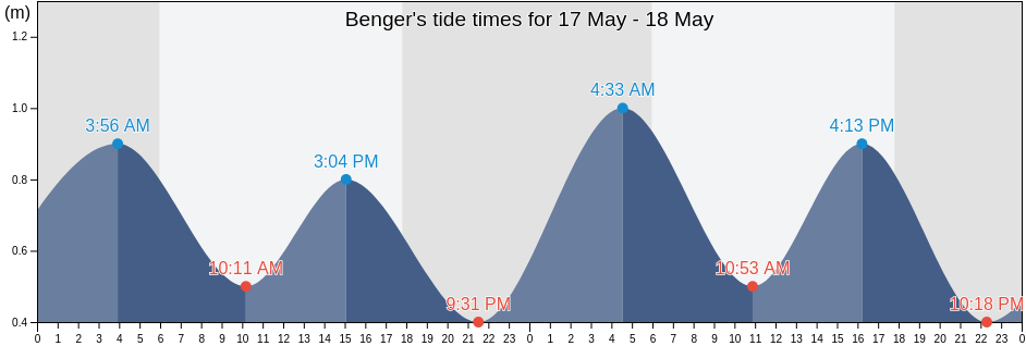 Benger, Banten, Indonesia tide chart
