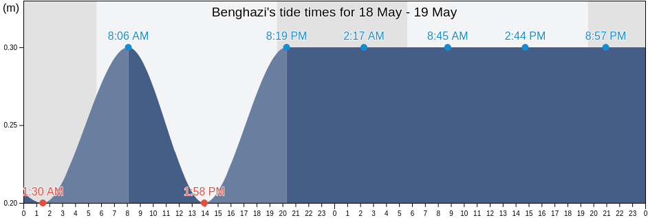 Benghazi, Banghazi, Libya tide chart