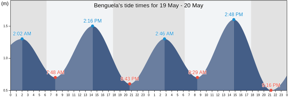 Benguela, Benguela, Angola tide chart