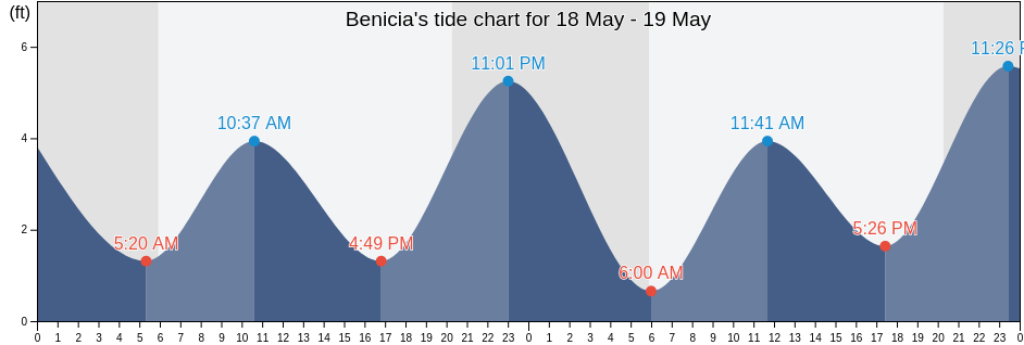 Benicia, Solano County, California, United States tide chart