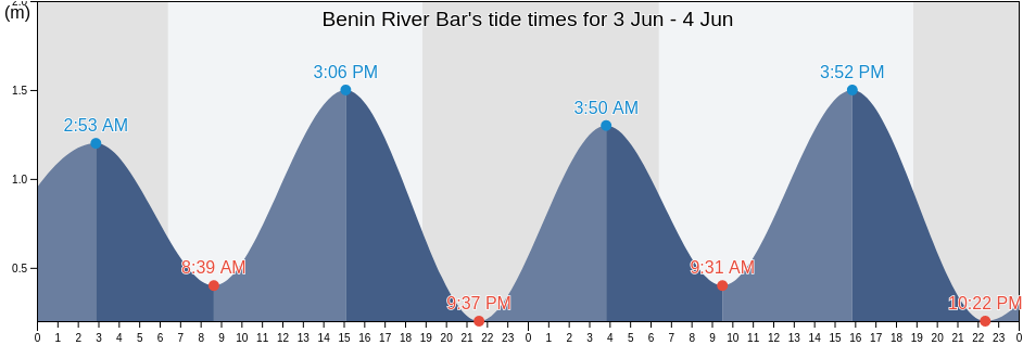 Benin River Bar, Burutu, Delta, Nigeria tide chart