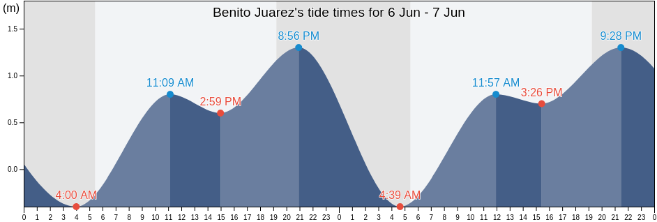 Benito Juarez, Sonora, Mexico tide chart