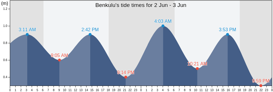 Benkulu, Kota Bengkulu, Bengkulu, Indonesia tide chart