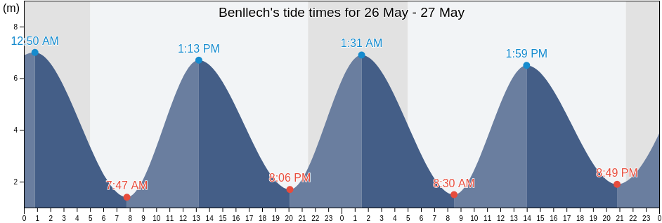Benllech, Anglesey, Wales, United Kingdom tide chart