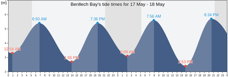 Benllech Bay, Anglesey, Wales, United Kingdom tide chart