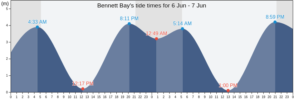 Bennett Bay, British Columbia, Canada tide chart