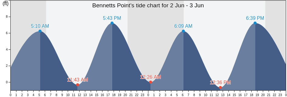 Bennetts Point, Colleton County, South Carolina, United States tide chart