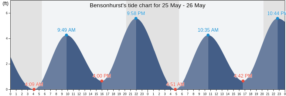 Bensonhurst, Kings County, New York, United States tide chart