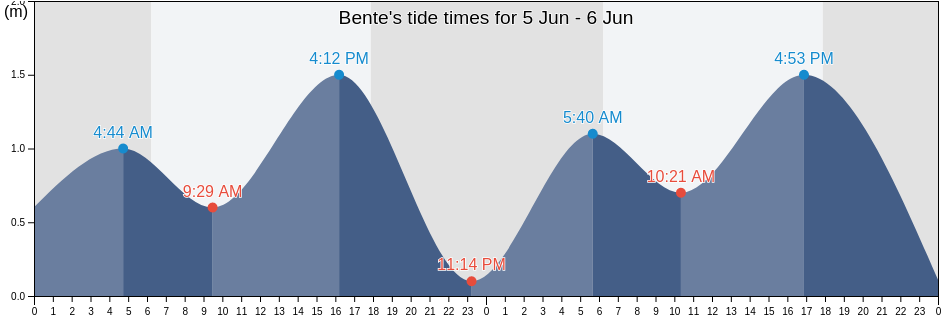 Bente, West Nusa Tenggara, Indonesia tide chart