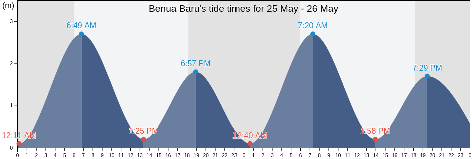 Benua Baru, East Kalimantan, Indonesia tide chart