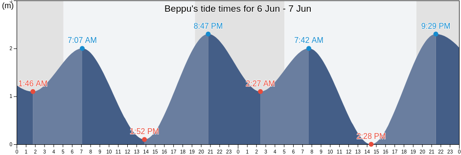 Beppu, Beppu Shi, Oita, Japan tide chart